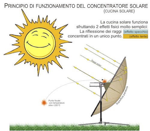 come funziona una cucina solare a parabola (concentratore solare)